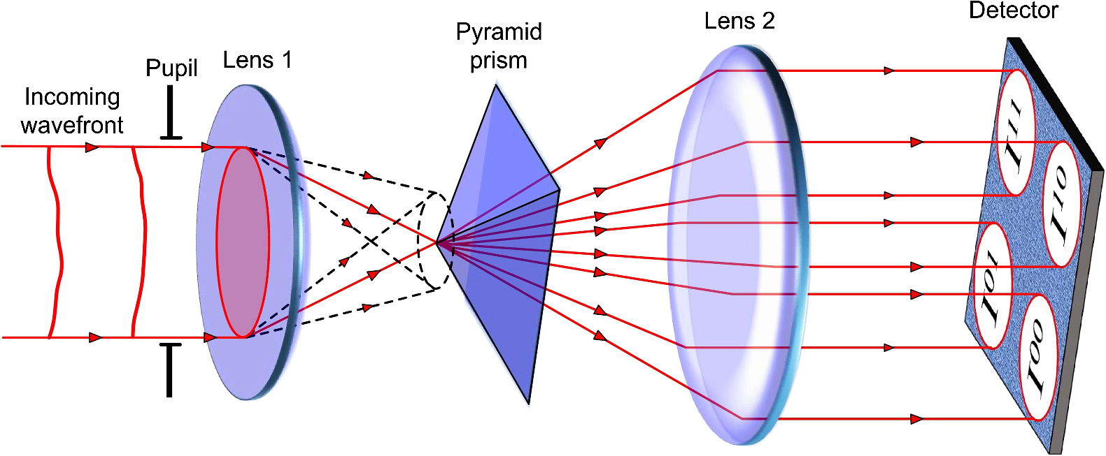 Review on methods for wavefront reconstruction from pyramid wavefront ...